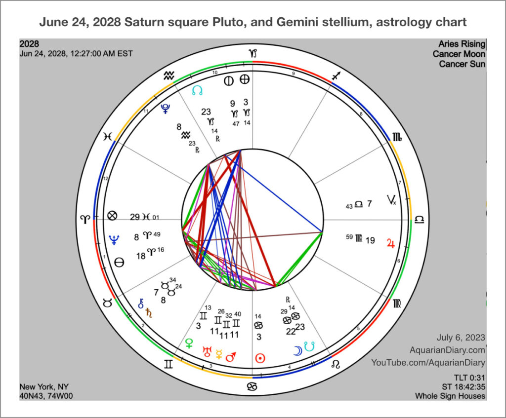The June 24, 2028 Saturn square Pluto, and Gemini stellium, North Node at 23 degrees Capricorn, astrology chart.
