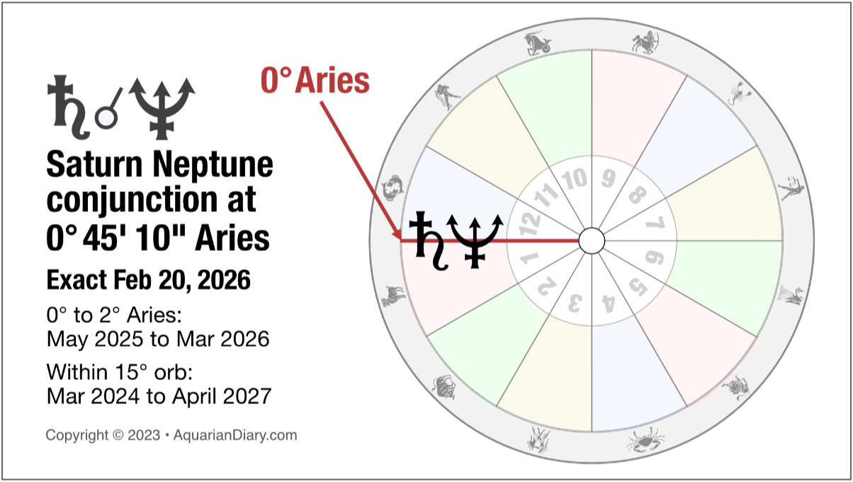 The Stunning Transit of Neptune in Aries 20252039 Aquarian Diary