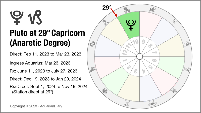 Pluto at 29 degrees Capricorn dates graphic