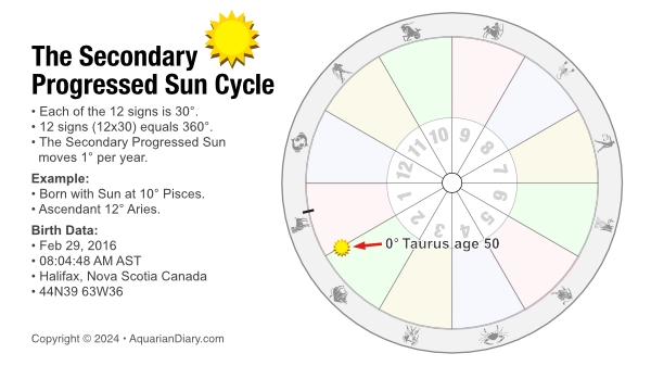 Progressed Sun 0 Taurus.